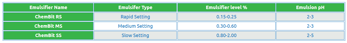 Emulsifier-Use-Level
